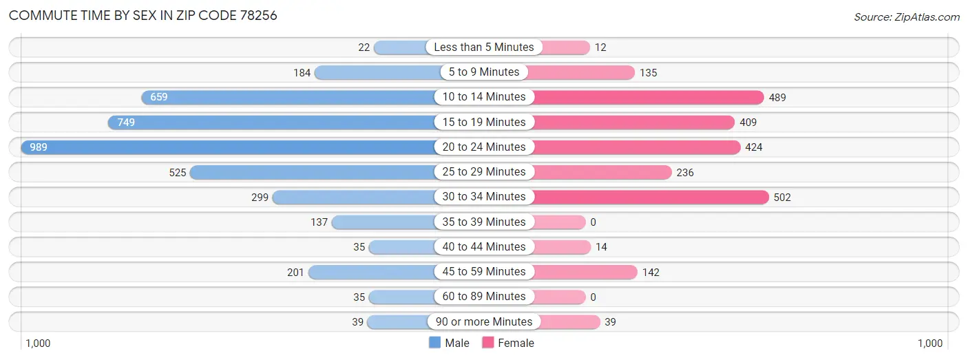 Commute Time by Sex in Zip Code 78256