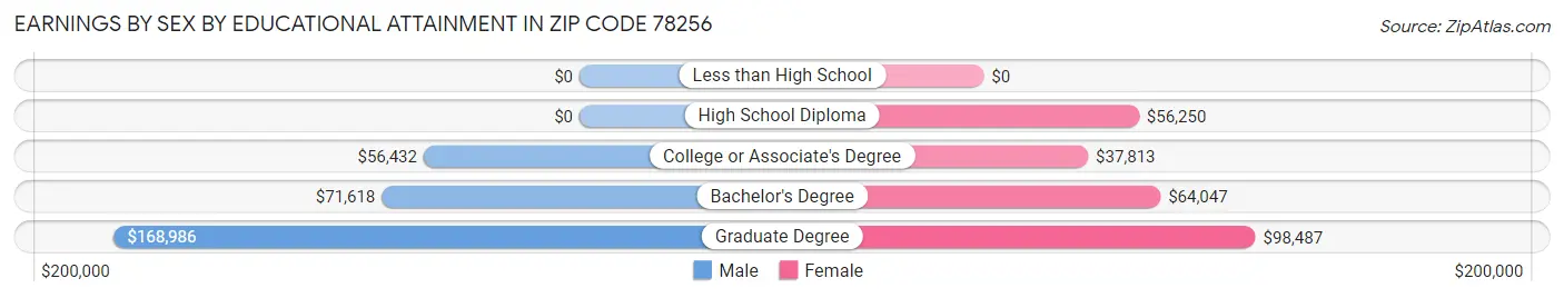 Earnings by Sex by Educational Attainment in Zip Code 78256