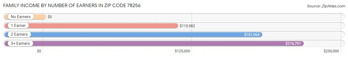 Family Income by Number of Earners in Zip Code 78256