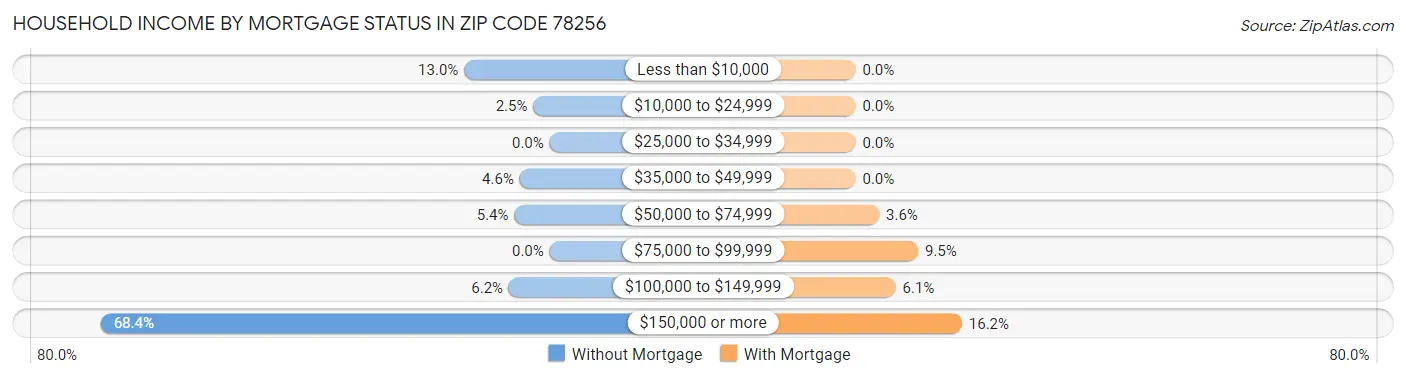 Household Income by Mortgage Status in Zip Code 78256