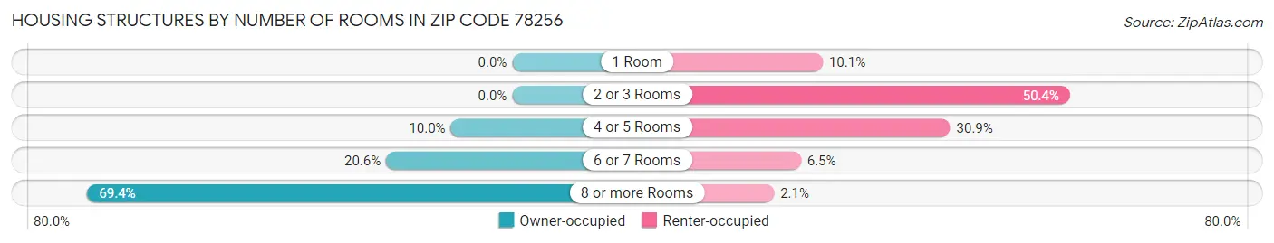 Housing Structures by Number of Rooms in Zip Code 78256