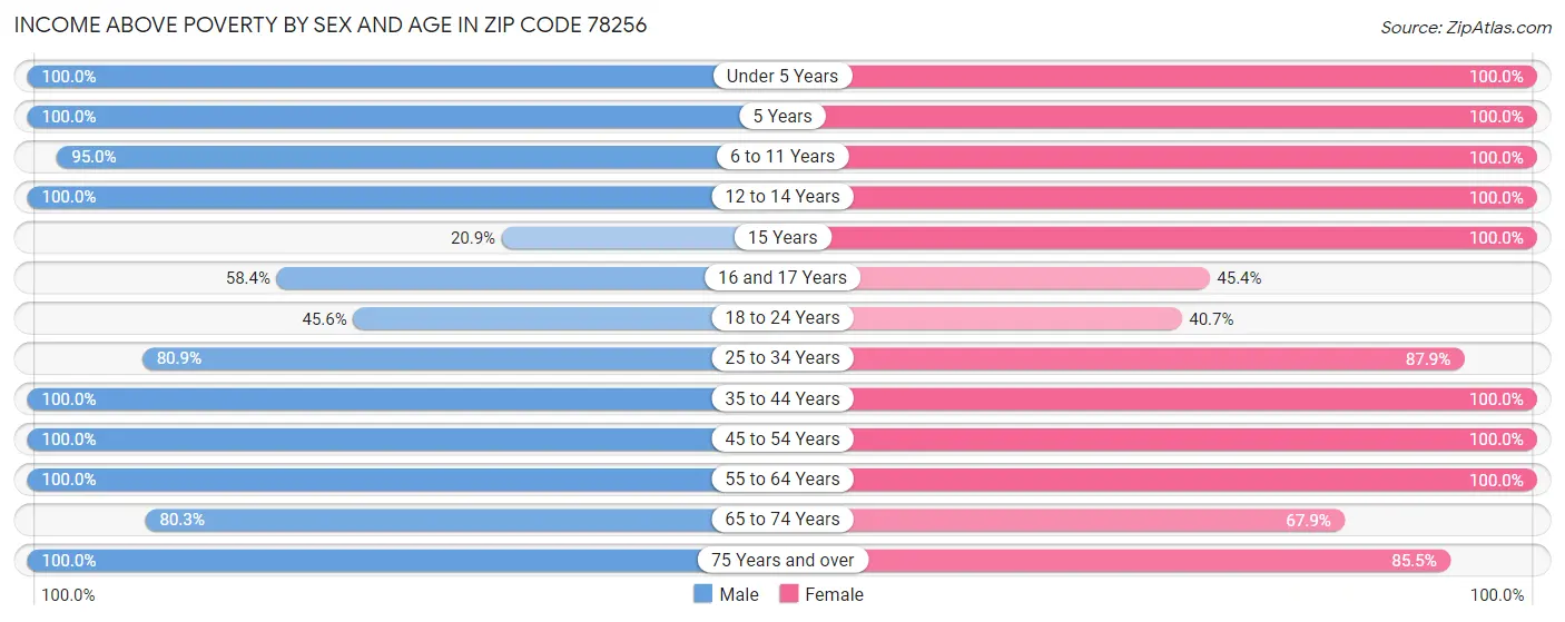 Income Above Poverty by Sex and Age in Zip Code 78256