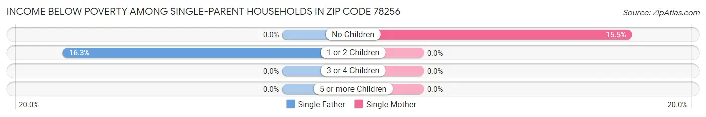 Income Below Poverty Among Single-Parent Households in Zip Code 78256