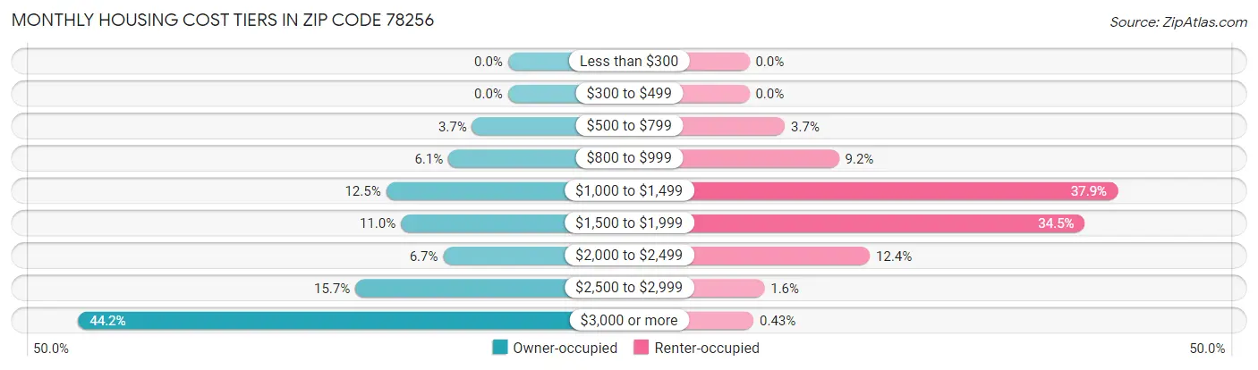 Monthly Housing Cost Tiers in Zip Code 78256