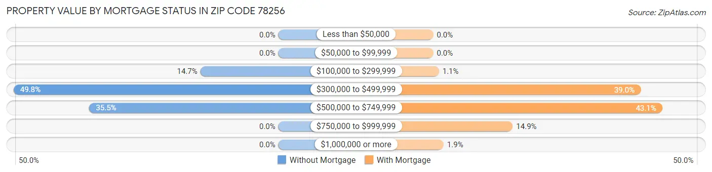 Property Value by Mortgage Status in Zip Code 78256