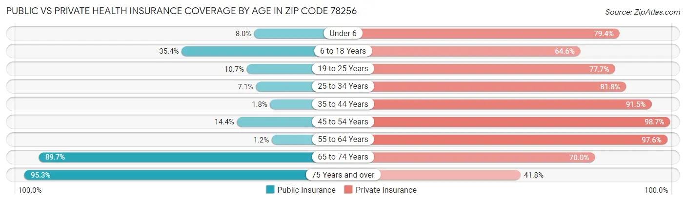 Public vs Private Health Insurance Coverage by Age in Zip Code 78256