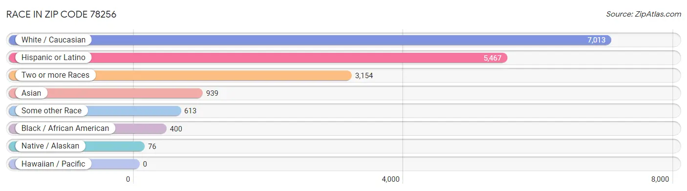 Race in Zip Code 78256