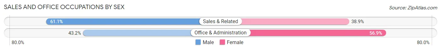 Sales and Office Occupations by Sex in Zip Code 78256