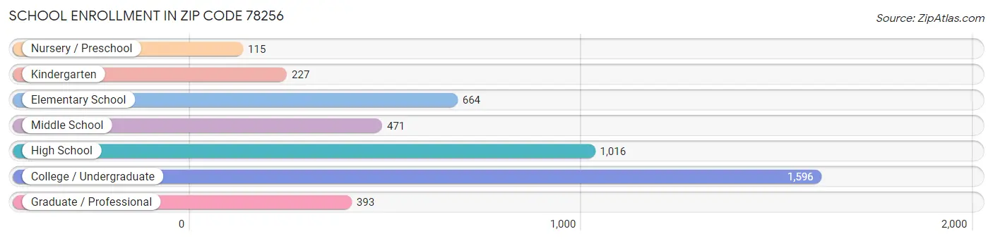 School Enrollment in Zip Code 78256