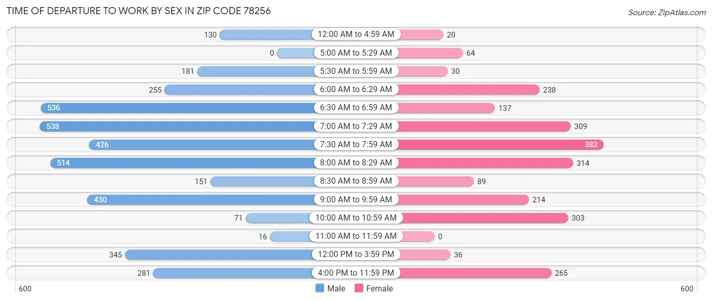 Time of Departure to Work by Sex in Zip Code 78256