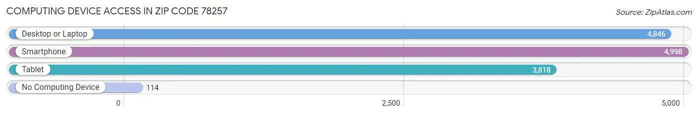 Computing Device Access in Zip Code 78257