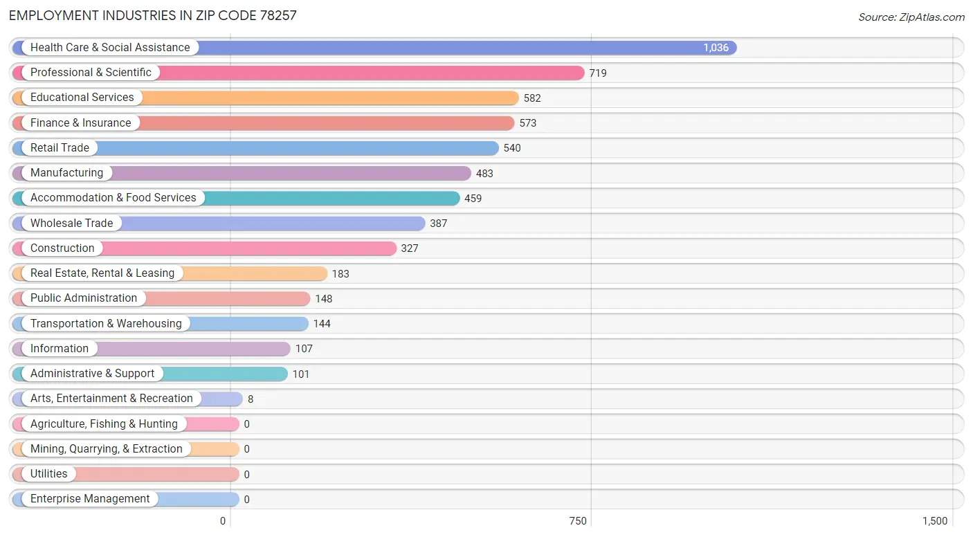 Employment Industries in Zip Code 78257