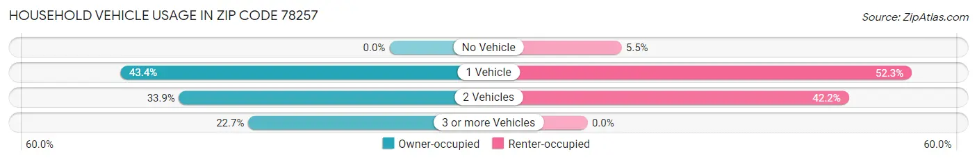 Household Vehicle Usage in Zip Code 78257