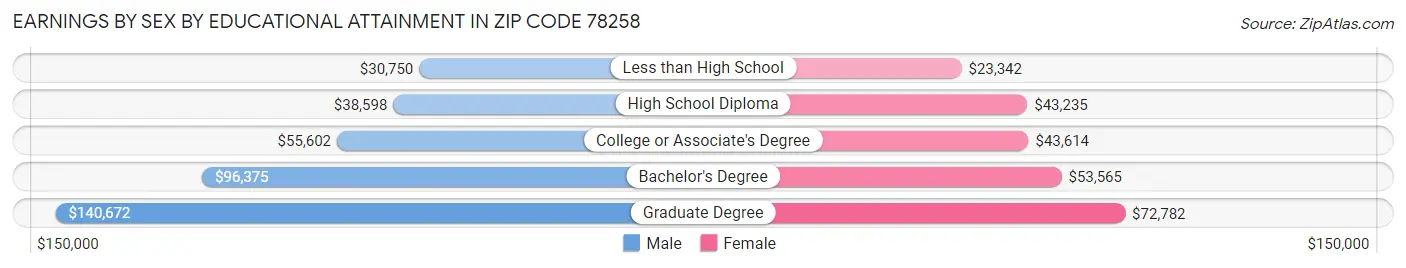 Earnings by Sex by Educational Attainment in Zip Code 78258