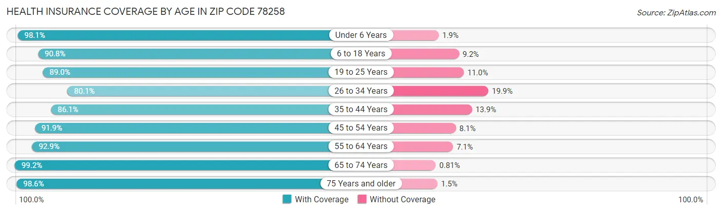 Health Insurance Coverage by Age in Zip Code 78258