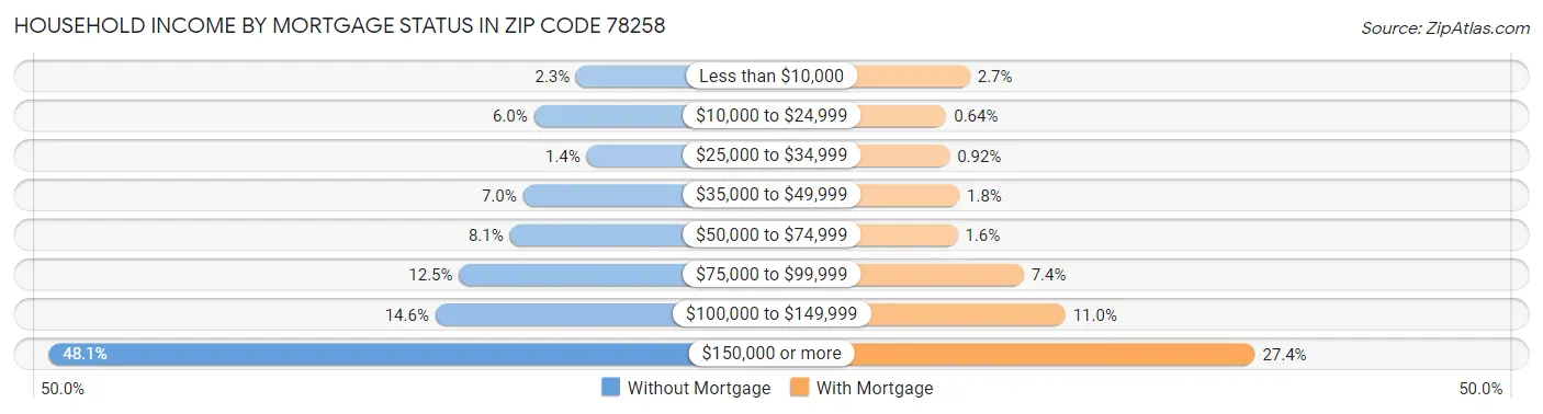 Household Income by Mortgage Status in Zip Code 78258