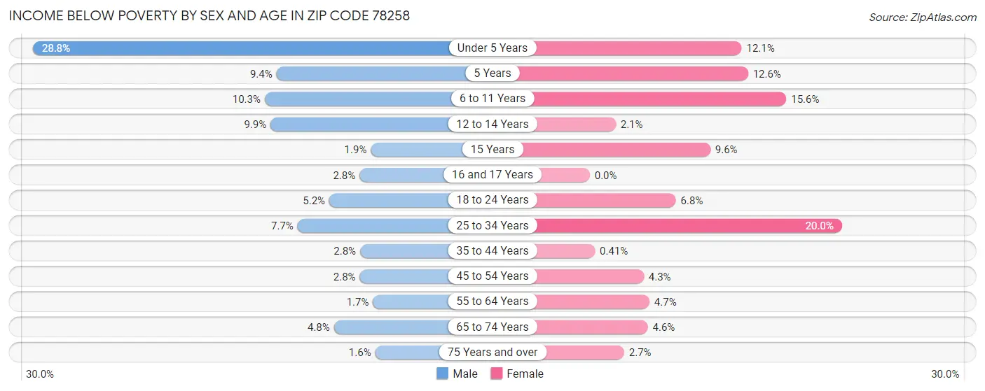Income Below Poverty by Sex and Age in Zip Code 78258