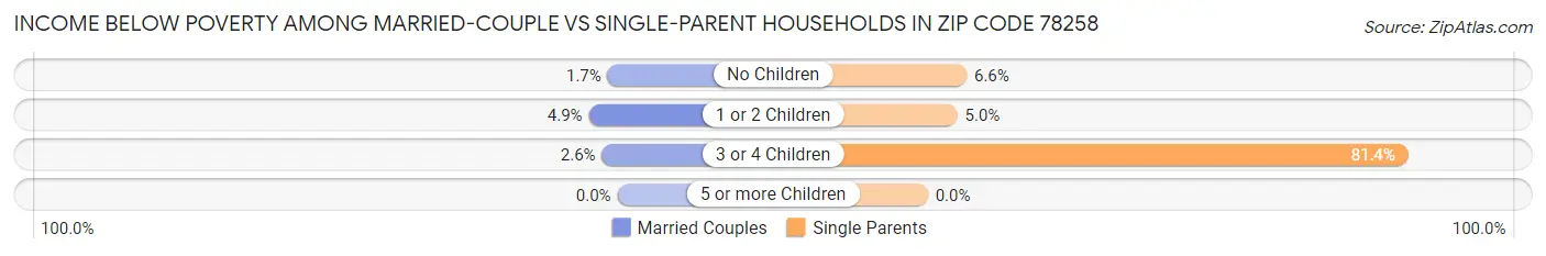 Income Below Poverty Among Married-Couple vs Single-Parent Households in Zip Code 78258