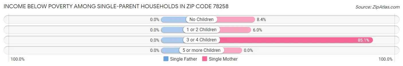 Income Below Poverty Among Single-Parent Households in Zip Code 78258