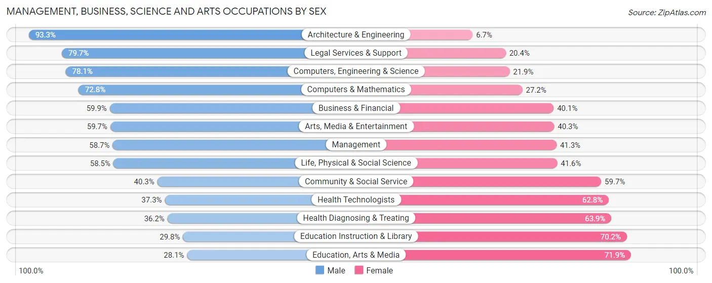 Management, Business, Science and Arts Occupations by Sex in Zip Code 78258