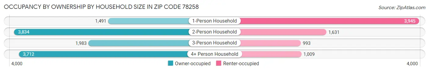 Occupancy by Ownership by Household Size in Zip Code 78258