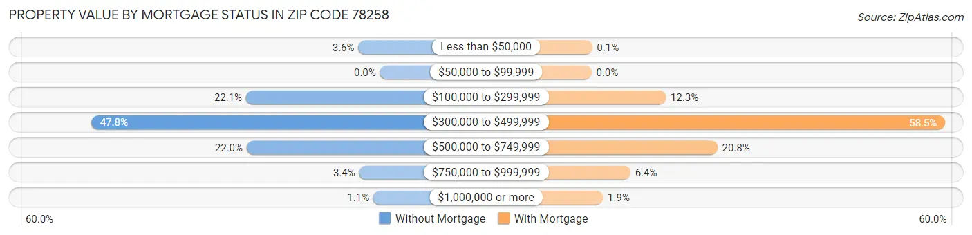 Property Value by Mortgage Status in Zip Code 78258