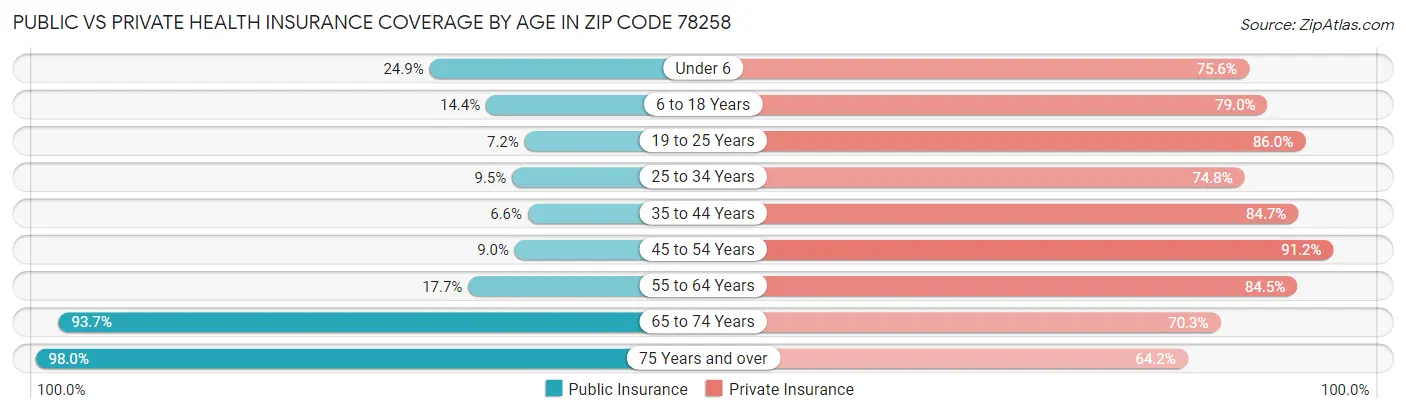 Public vs Private Health Insurance Coverage by Age in Zip Code 78258