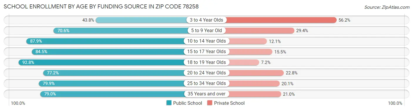 School Enrollment by Age by Funding Source in Zip Code 78258