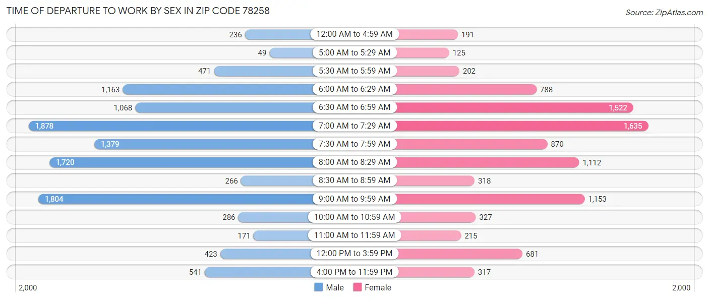 Time of Departure to Work by Sex in Zip Code 78258