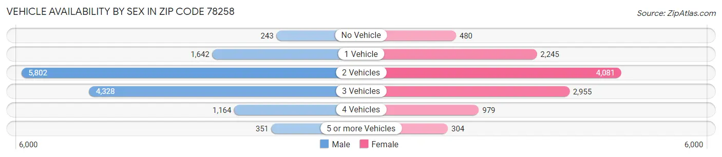 Vehicle Availability by Sex in Zip Code 78258