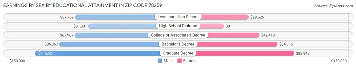 Earnings by Sex by Educational Attainment in Zip Code 78259