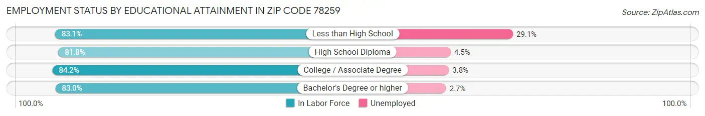 Employment Status by Educational Attainment in Zip Code 78259