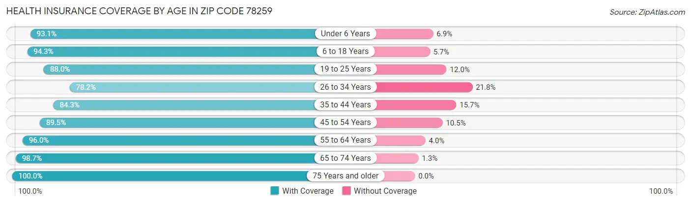 Health Insurance Coverage by Age in Zip Code 78259