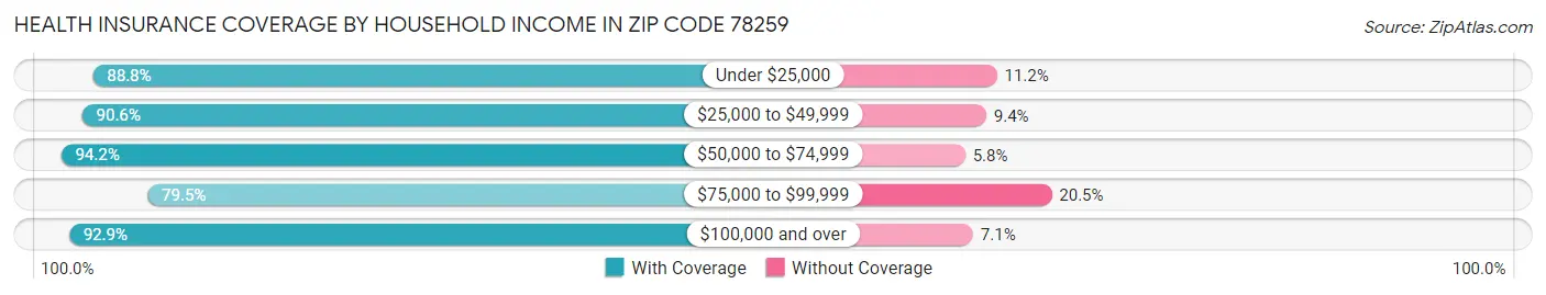 Health Insurance Coverage by Household Income in Zip Code 78259
