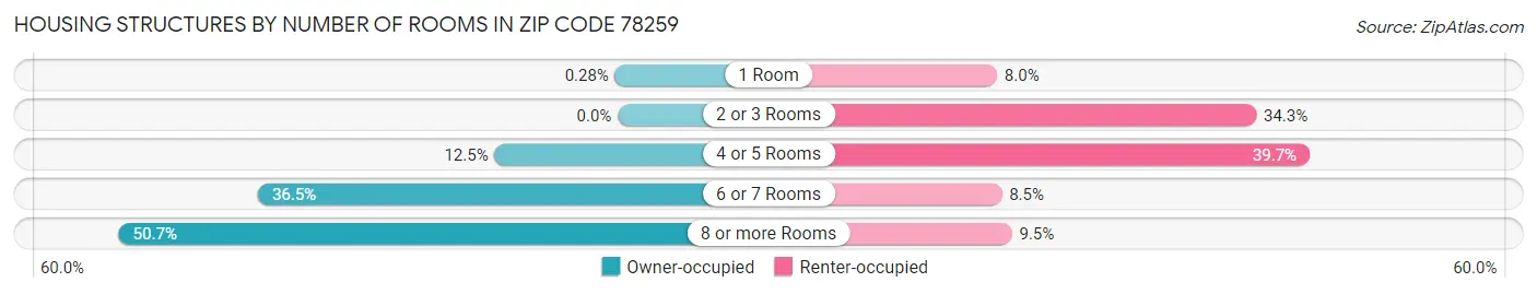 Housing Structures by Number of Rooms in Zip Code 78259