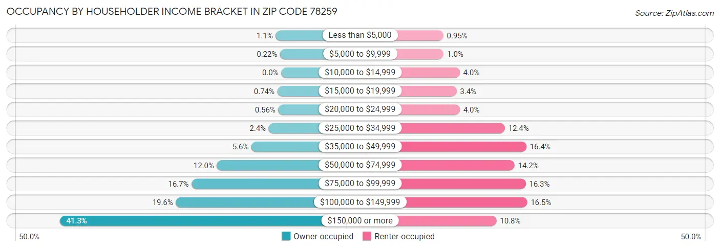 Occupancy by Householder Income Bracket in Zip Code 78259