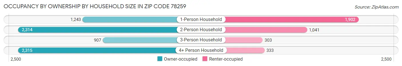Occupancy by Ownership by Household Size in Zip Code 78259