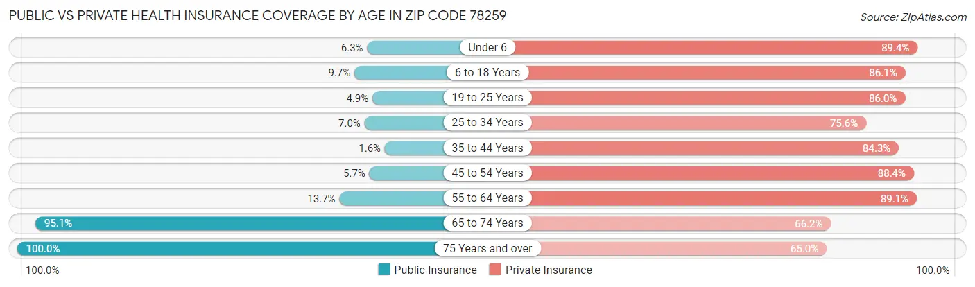 Public vs Private Health Insurance Coverage by Age in Zip Code 78259