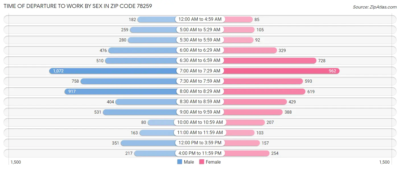 Time of Departure to Work by Sex in Zip Code 78259