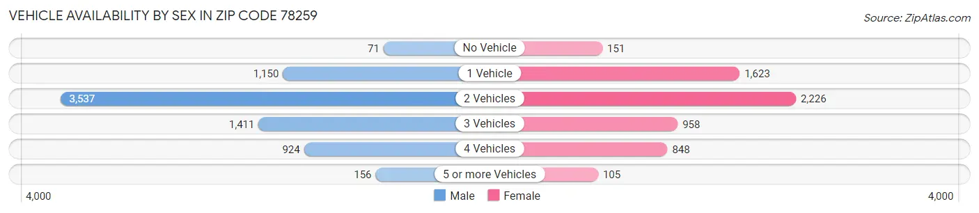 Vehicle Availability by Sex in Zip Code 78259