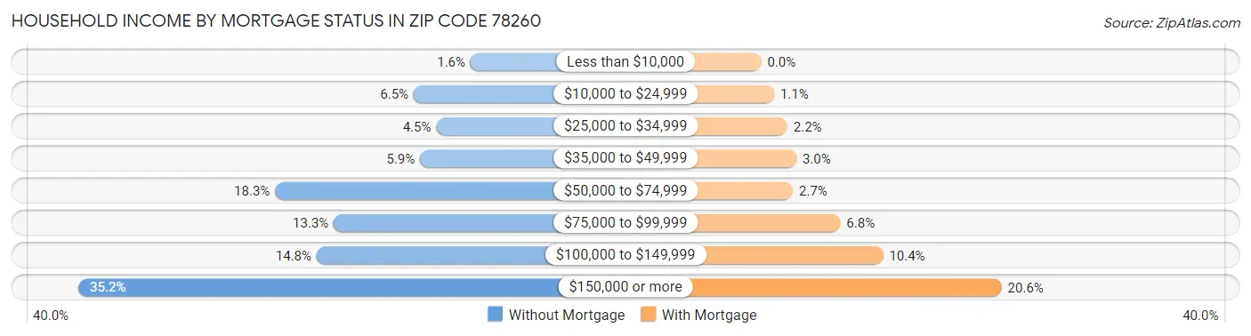 Household Income by Mortgage Status in Zip Code 78260