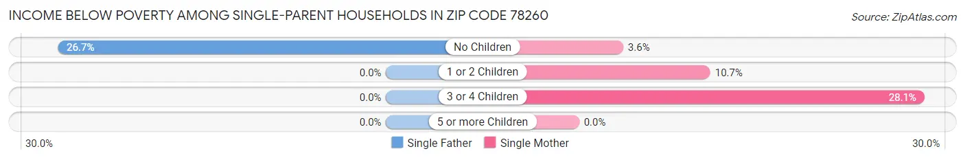 Income Below Poverty Among Single-Parent Households in Zip Code 78260