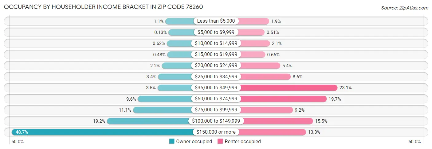 Occupancy by Householder Income Bracket in Zip Code 78260