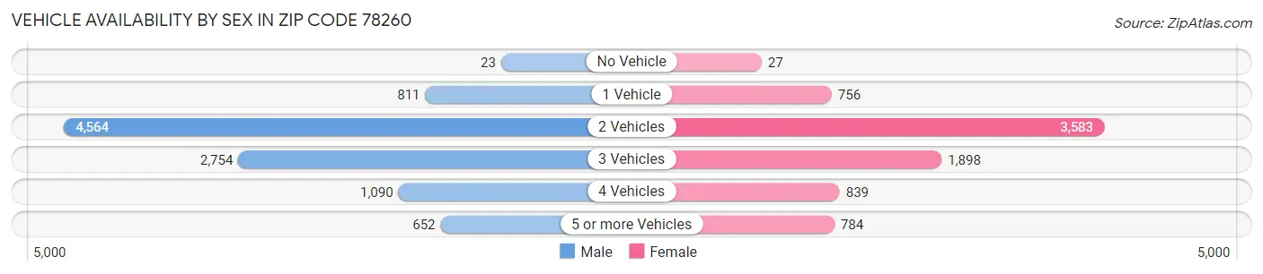 Vehicle Availability by Sex in Zip Code 78260