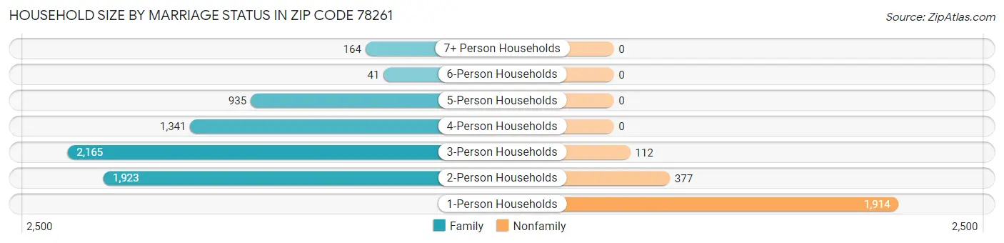 Household Size by Marriage Status in Zip Code 78261