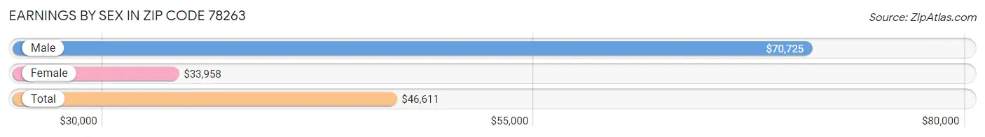 Earnings by Sex in Zip Code 78263