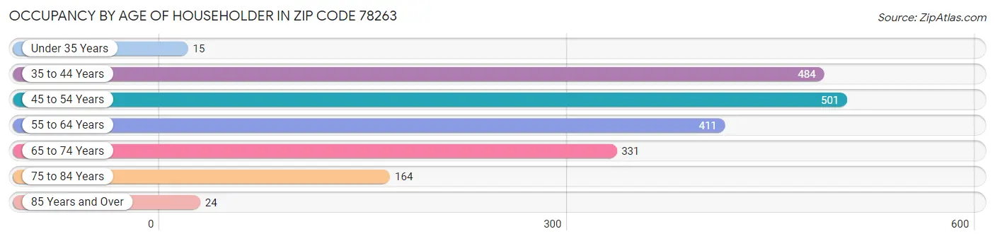 Occupancy by Age of Householder in Zip Code 78263