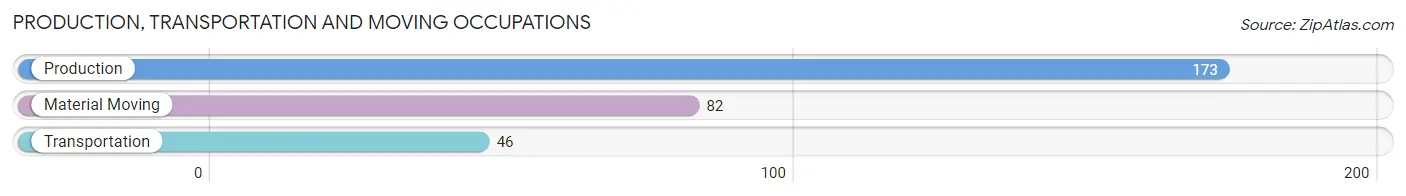 Production, Transportation and Moving Occupations in Zip Code 78263