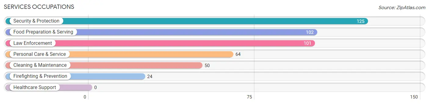 Services Occupations in Zip Code 78263