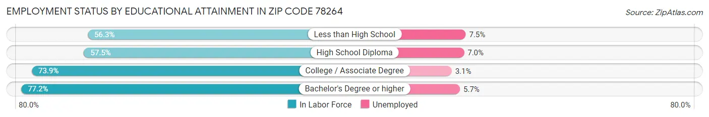 Employment Status by Educational Attainment in Zip Code 78264
